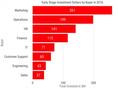 2016 年,SaaS 类早期初创企业融资状况及预测