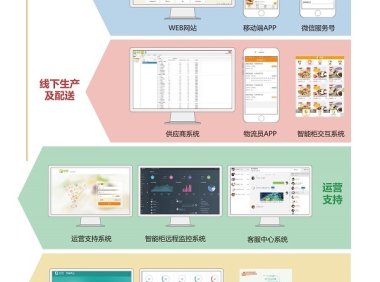 36氪首发 | 用SaaS打通智能售卖产业链,「京品高科」获鼎信长城千万元级Pre-A轮融资
