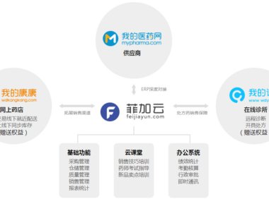 用“B2B电商+药房SaaS+送药O2O”构建医药综合服务平台,「融贯」获数亿元C1轮融资
