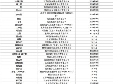 走过软件,经历SaaS,耕耘15年的「e签宝」获1.5亿元B1轮融资