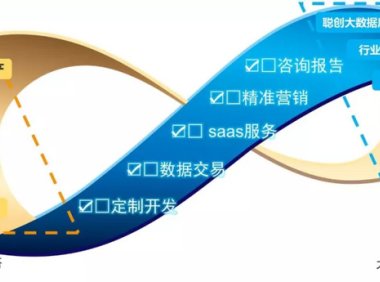 为垂直行业提供大数据营销SaaS，「聪创科技」获千万元天使轮融资